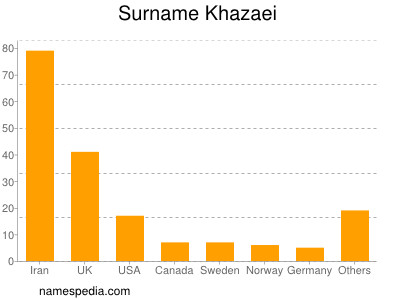 Familiennamen Khazaei