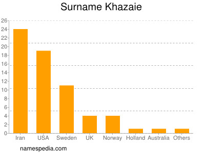 Surname Khazaie