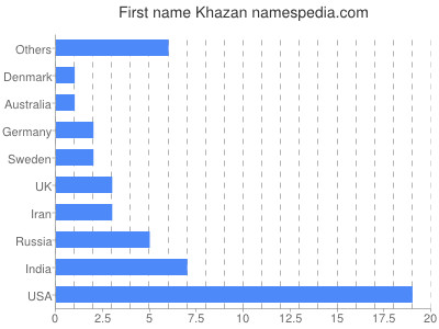 Vornamen Khazan