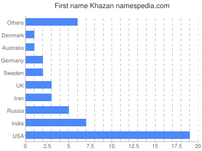 prenom Khazan