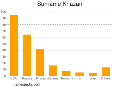 Familiennamen Khazan