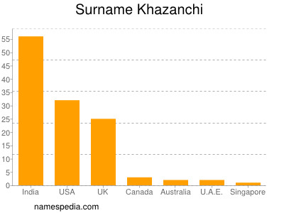 Familiennamen Khazanchi