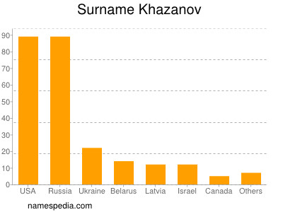 Familiennamen Khazanov