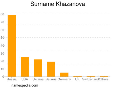 Familiennamen Khazanova