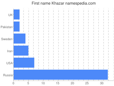 prenom Khazar