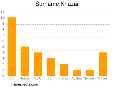 Familiennamen Khazar