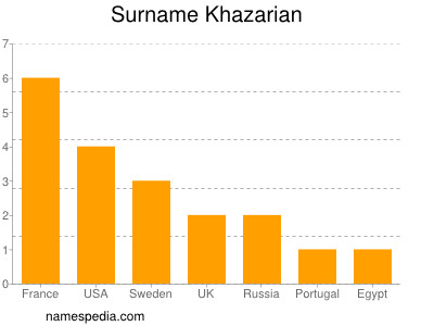 Surname Khazarian
