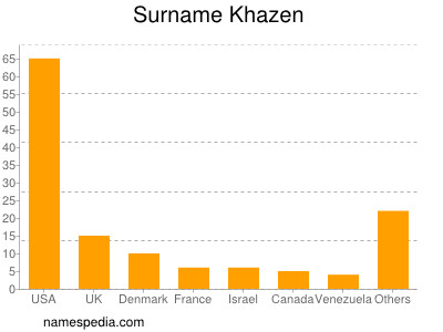 Surname Khazen