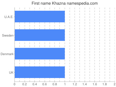 Vornamen Khazna