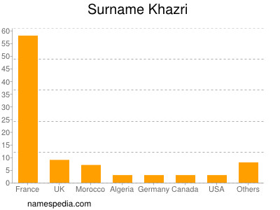 Surname Khazri