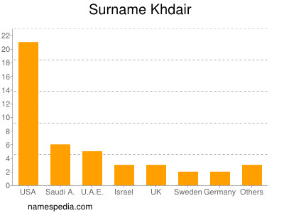 Surname Khdair