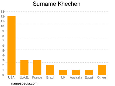 Surname Khechen