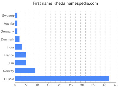 prenom Kheda