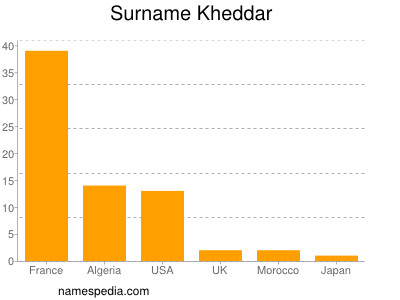 Familiennamen Kheddar