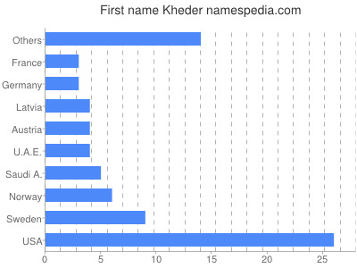 Given name Kheder