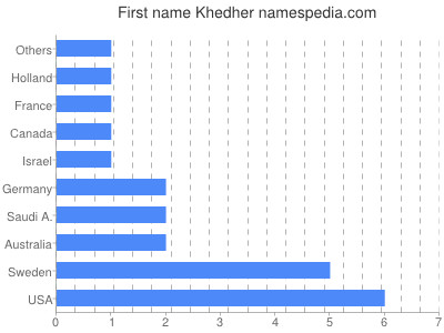 Vornamen Khedher