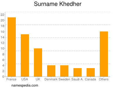 Familiennamen Khedher