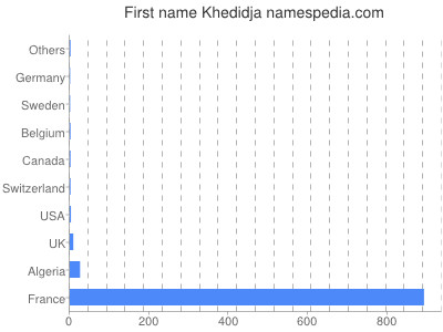 Given name Khedidja