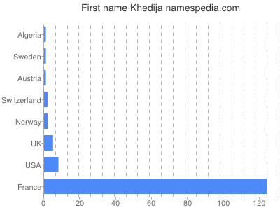 prenom Khedija