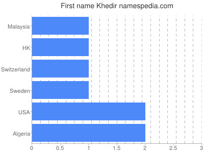 Vornamen Khedir