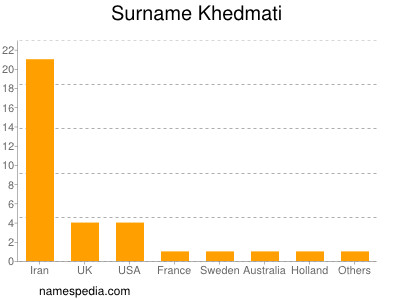 Familiennamen Khedmati