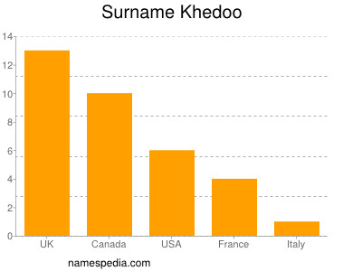 Surname Khedoo