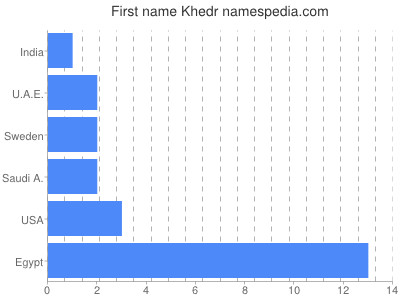 Vornamen Khedr