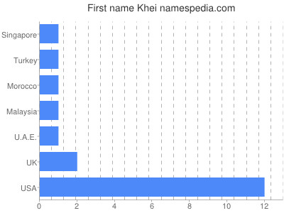 prenom Khei