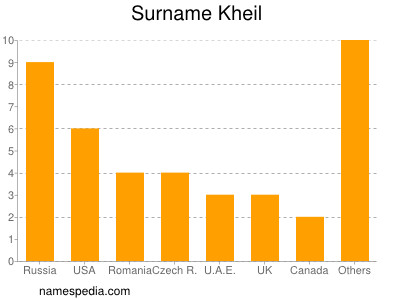 Familiennamen Kheil