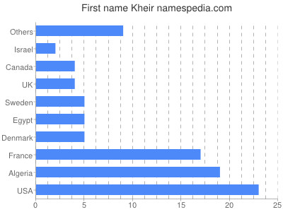 Vornamen Kheir