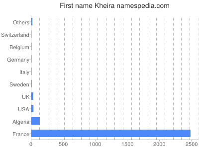 Vornamen Kheira