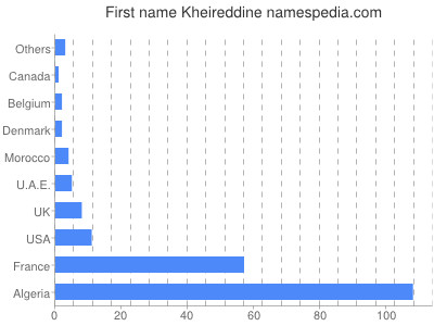 Vornamen Kheireddine