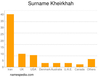 Familiennamen Kheirkhah