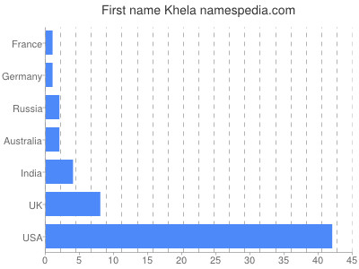 Vornamen Khela