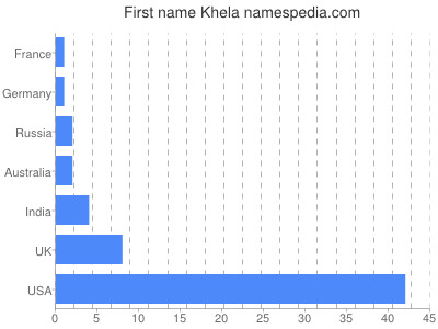 prenom Khela