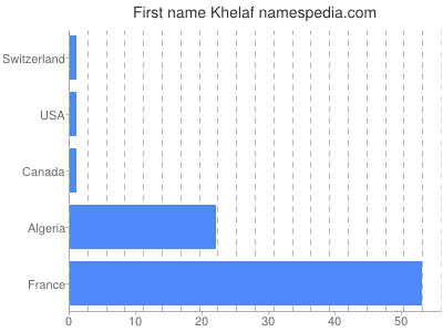 Given name Khelaf