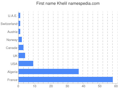 Vornamen Khelil