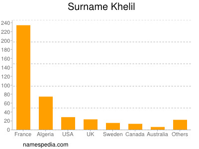 Familiennamen Khelil