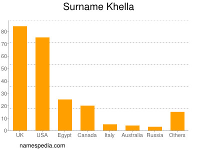 Familiennamen Khella