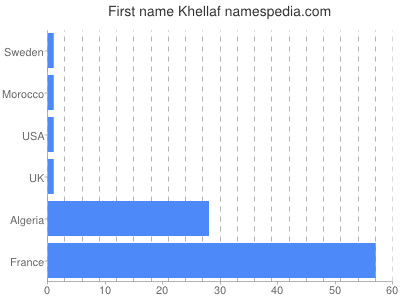 Vornamen Khellaf
