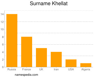 Familiennamen Khellat