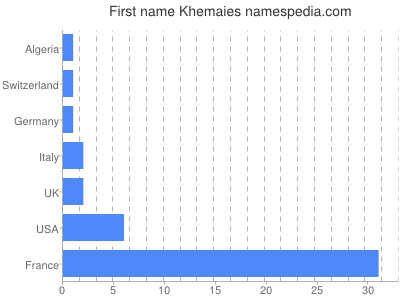 Given name Khemaies