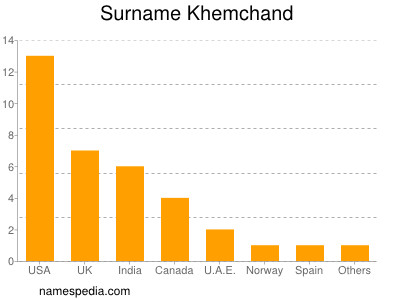 Surname Khemchand