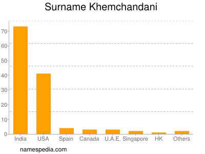 nom Khemchandani
