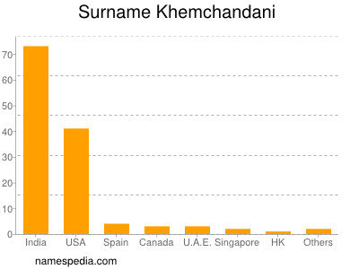 Surname Khemchandani