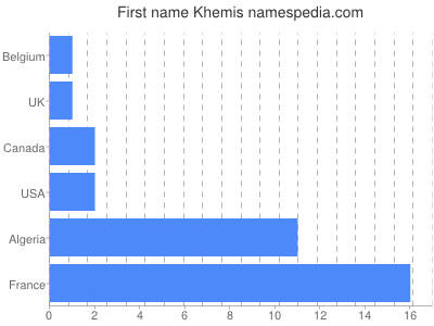 Given name Khemis