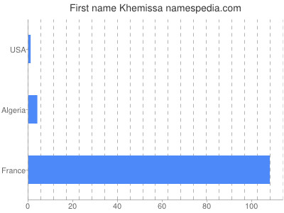 Vornamen Khemissa