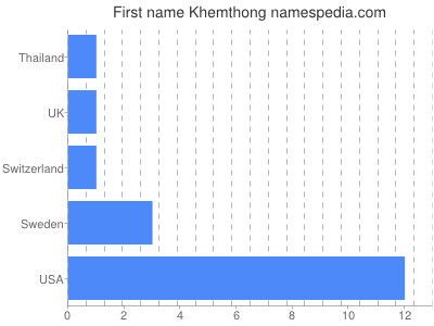 prenom Khemthong