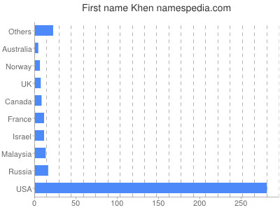Given name Khen