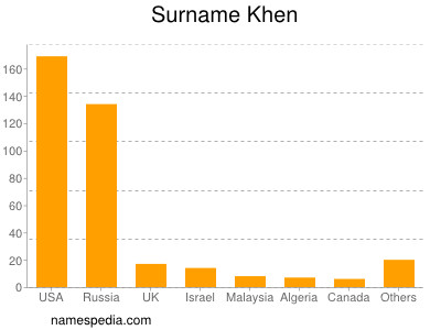 Surname Khen